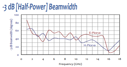 AH-118 -3 db (half-power) Beamwidth